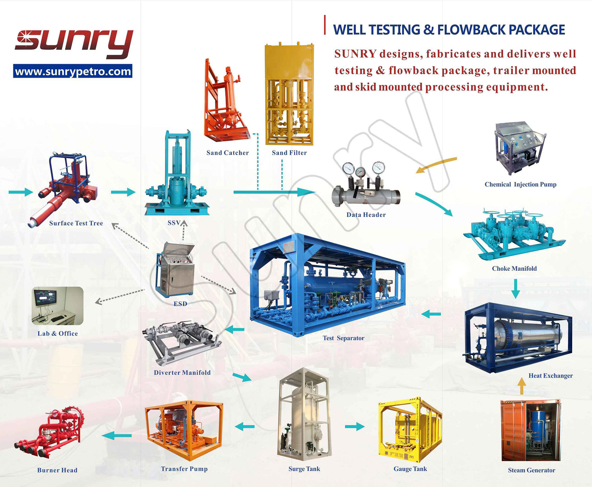 Sunry petro product serials